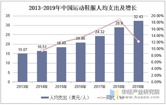 2013-2019年中国运动鞋服人均支出及增长