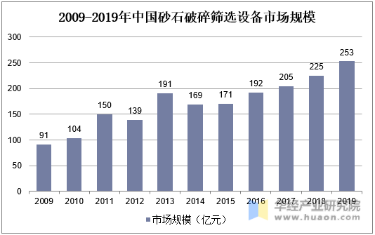 2009-2019年中国砂石破碎筛选设备市场规模