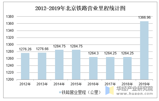2012-2019年北京铁路营业里程统计图