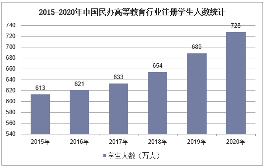2015-2020年中国民办高等教育行业注册学生人数统计
