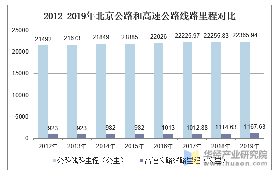 2012-2019年北京公路和高速公路线路里程对比