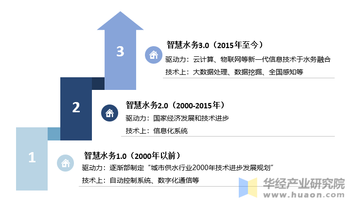 智慧水务行业发展历程