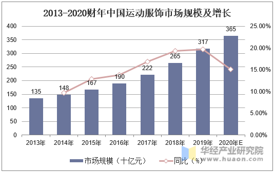 2013-2020财年中国运动服饰市场规模及增长