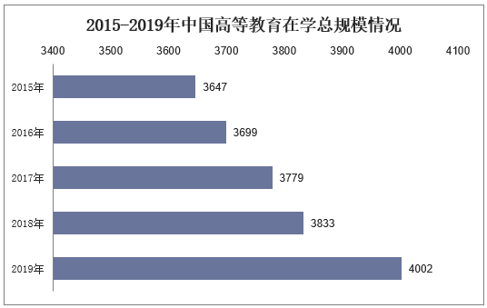 2015-2019年中国高等教育在学总规模情况