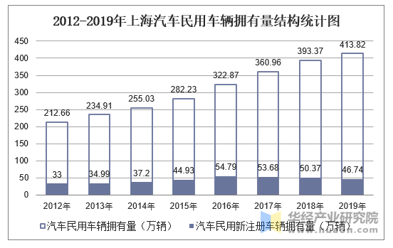 2012-2019年上海汽车民用车辆拥有量结构统计图