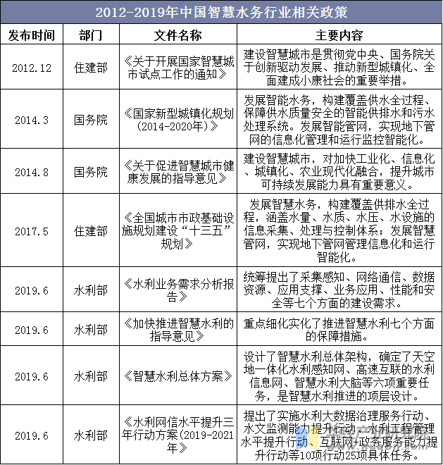 2012-2019年中国智慧水务行业相关政策