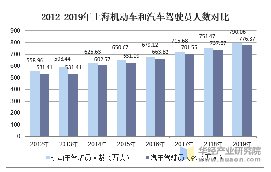 2012-2019年上海机动车和汽车驾驶员人数对比