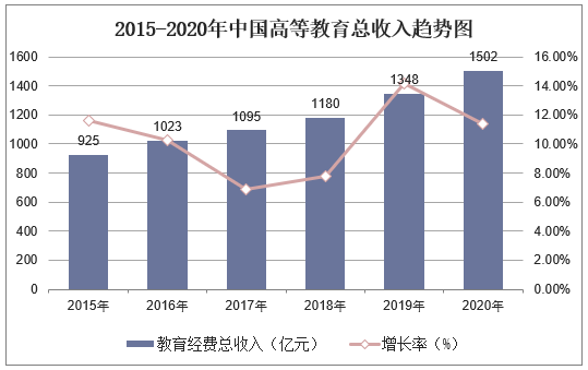 2015-2020年中国高等教育总收入趋势图