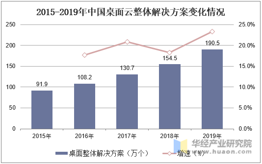2015-2019年中国桌面云整体解决方案变化情况
