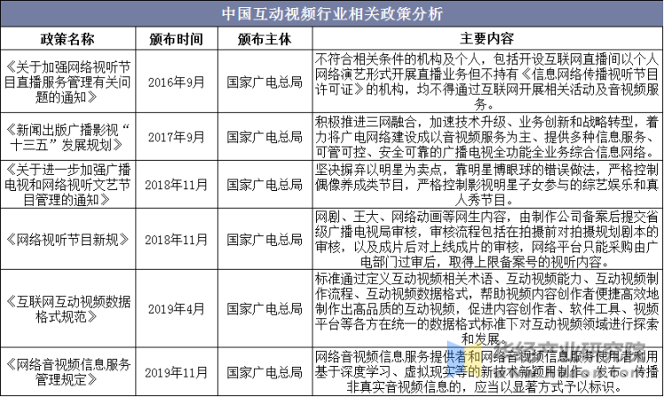 中国互动视频行业相关政策分析