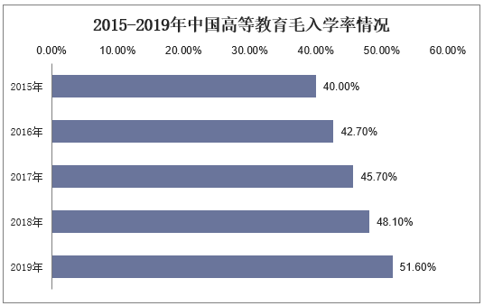 2015-2019年中国高等教育毛入学率情况