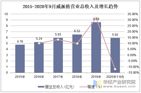 2015-2020年9月威派格营业总收入及增长趋势