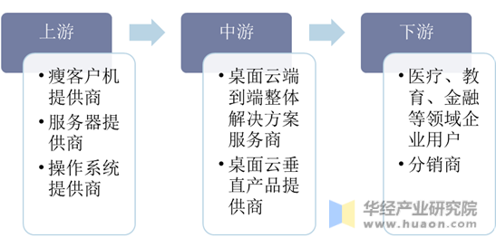 中国桌面云行业产业链