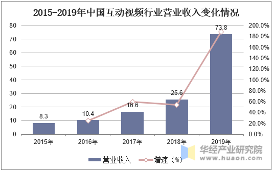 2015-2019年中国互动视频行业营业收入变化情况