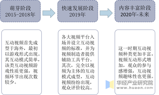 中国互动视频行业发展历程