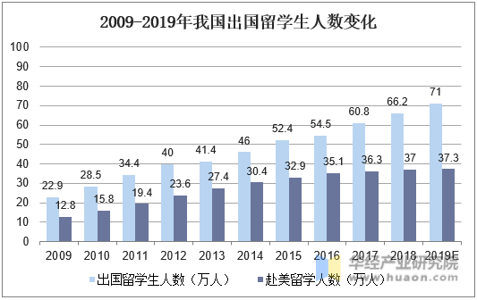 2009-2019年我国出国留学生人数变化