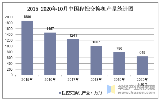 2015-2020年10月中国程控交换机产量统计图