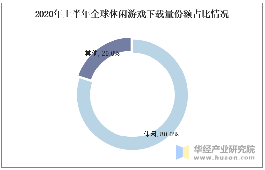 2020年上半年全球休闲游戏下载量份额占比情况