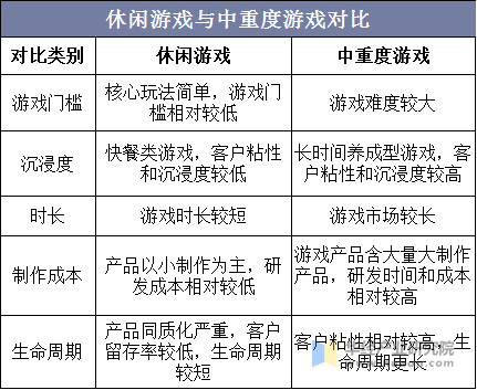 休闲游戏与中重度游戏对比