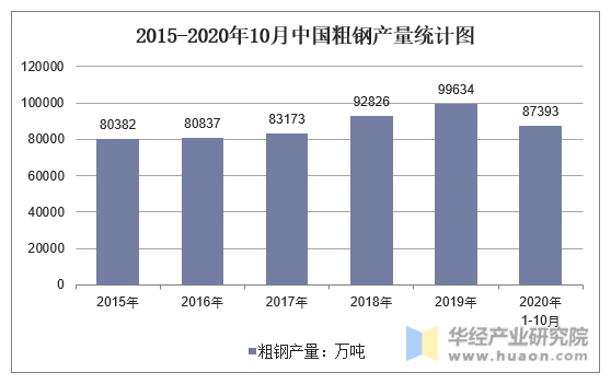 2015-2020年10月中国粗钢产量统计图