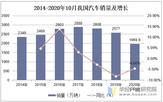2014-2020年10月我国汽车销量及增长