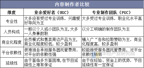 内容制作者比较