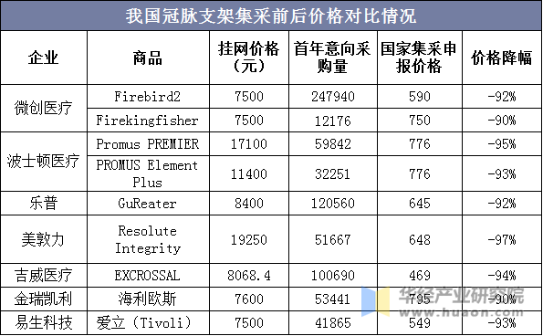 我国冠脉支架集采前后价格对比情况