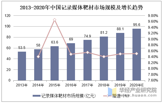 2013-2020年中国记录媒体靶材市场规模及增长趋势