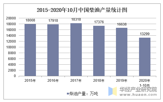 2015-2020年10月中国柴油产量统计图
