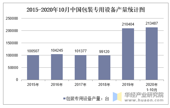 2015-2020年10月中国包装专用设备产量统计图