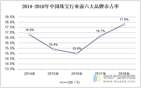 2014-2018年中国珠宝行业前六大品牌市占率