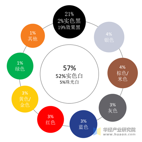 2019年中国量产汽车色彩流行统计