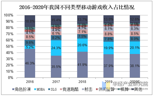 2016-2020年我国不同类型移动游戏收入占比情况