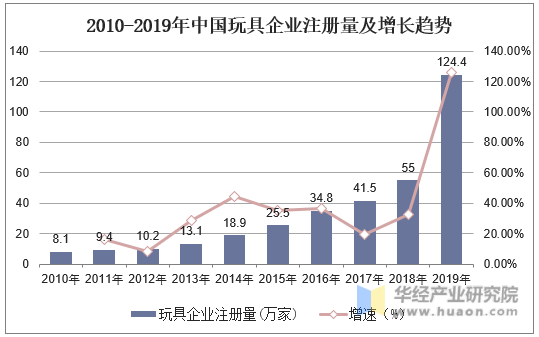 2010-2019年中国玩具企业注册量及增长趋势
