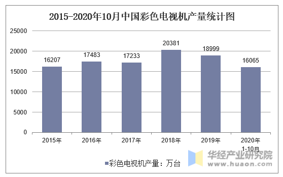2015-2020年10月中国彩色电视机产量统计图