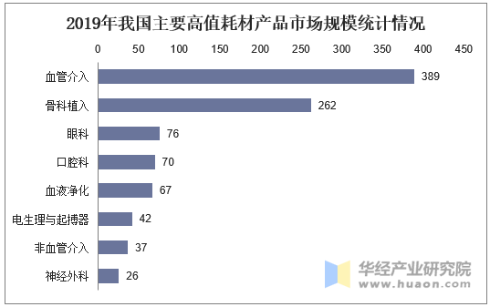 2019年我国主要高值耗材产品市场规模统计情况