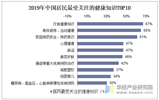 2019年中国居民最受关注的健康知识TOP10
