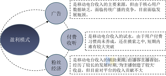 移动电台盈利模式