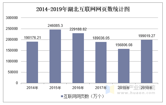 2014-2019年湖北互联网网页数统计图
