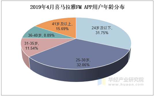 2019年4月喜马拉雅FMAPP用户年龄分布