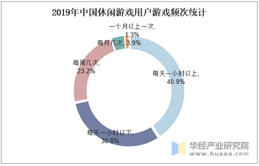 2019年中国休闲游戏用户游戏频次统计