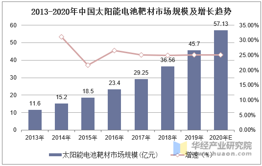 2013-2020年中国太阳能电池靶材市场规模及增长趋势