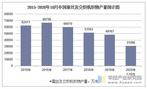 2015-2020年10月中国蚕丝及交织机织物产量统计图