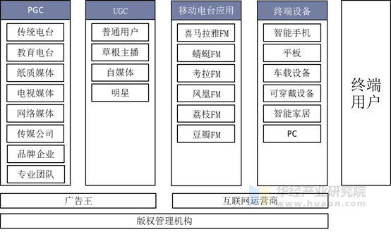 移动电台行业产业链