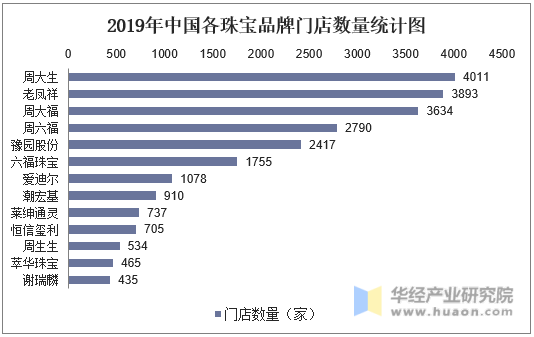 2019年中国各珠宝品牌门店数量统计图