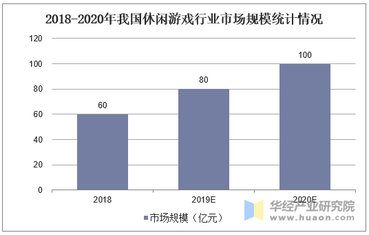 2018-2020年我国休闲游戏行业市场规模统计情况