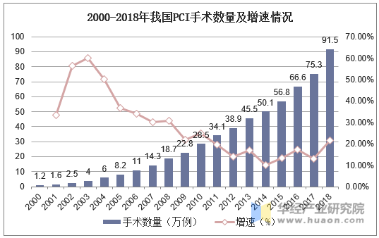 2000-2018年我国PCI手术数量及增速情况