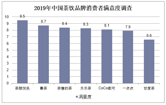 2019年中国茶饮品牌消费者满意度调查
