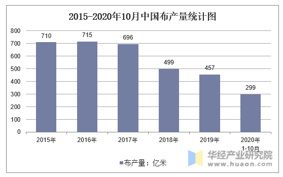 2015-2020年10月中国布产量统计图