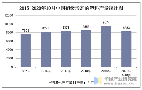2015-2020年10月中国初级形态的塑料产量统计图